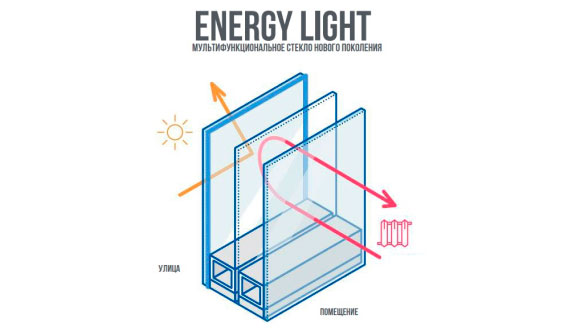 Мультифункциональные окна по цене простых энергосберегающих!